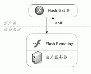 Flash Remoting 网关