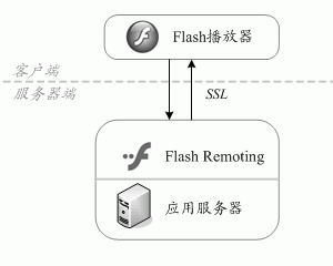 Flash Remoting and SSL